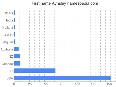 Vornamen Aynsley
