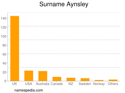 Familiennamen Aynsley