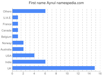 prenom Aynul