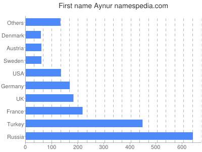 Vornamen Aynur