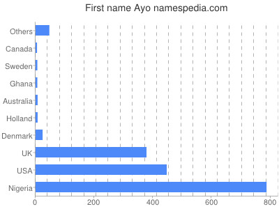 Given name Ayo