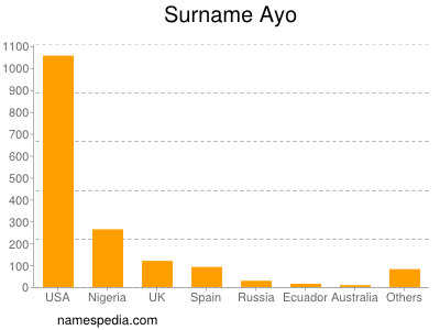 Surname Ayo