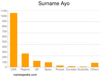 Familiennamen Ayo