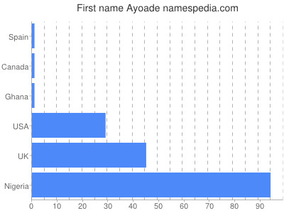 Vornamen Ayoade