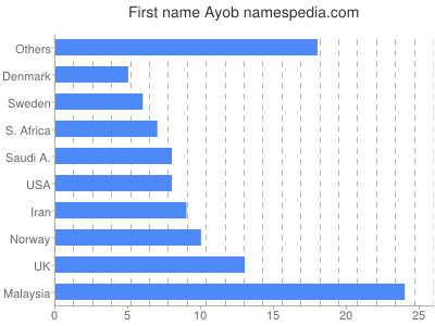 Given name Ayob