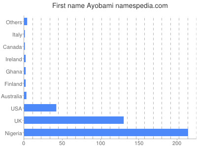 prenom Ayobami
