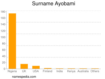 Familiennamen Ayobami