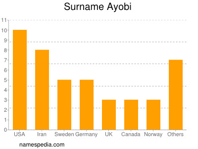 nom Ayobi