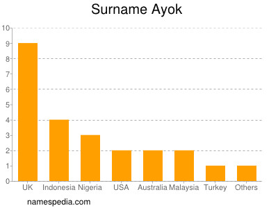 Familiennamen Ayok