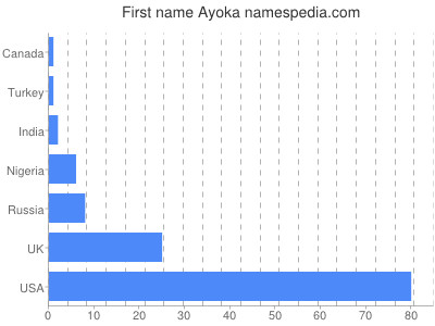 Vornamen Ayoka