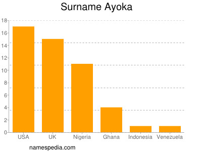 Familiennamen Ayoka