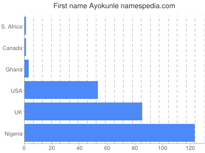 prenom Ayokunle