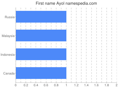 Vornamen Ayol