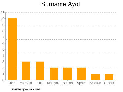 Surname Ayol