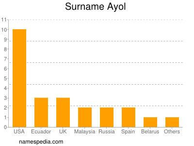 Familiennamen Ayol