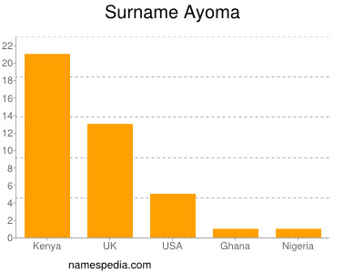 Familiennamen Ayoma