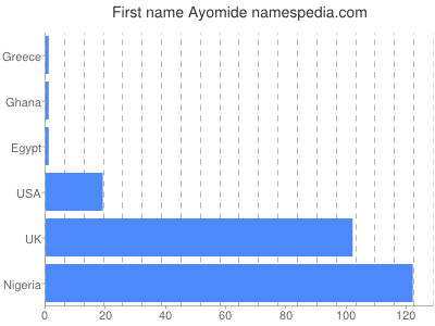 Given name Ayomide