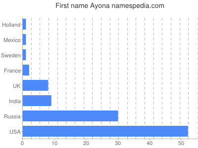 Vornamen Ayona