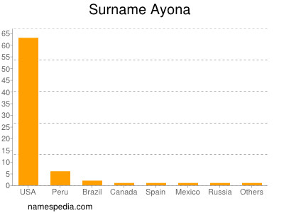 Familiennamen Ayona