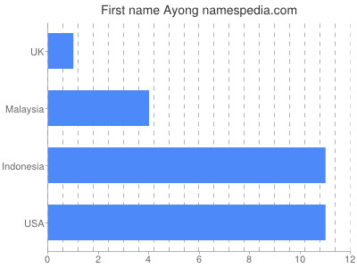 Vornamen Ayong