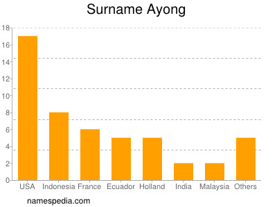 Surname Ayong