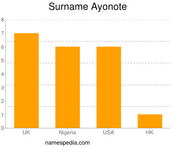 Familiennamen Ayonote