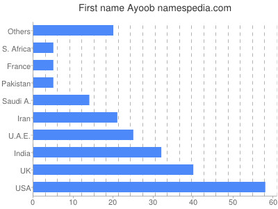 Given name Ayoob