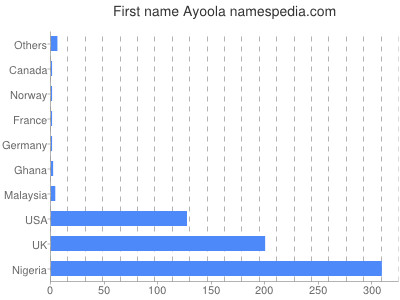 prenom Ayoola