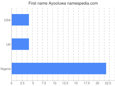 Vornamen Ayooluwa