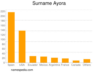 Familiennamen Ayora