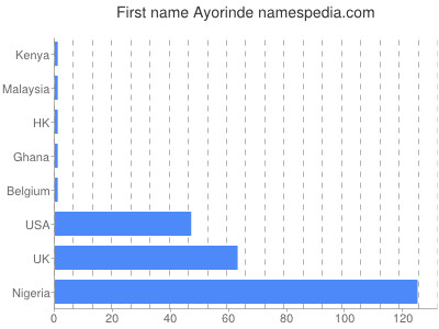 Vornamen Ayorinde