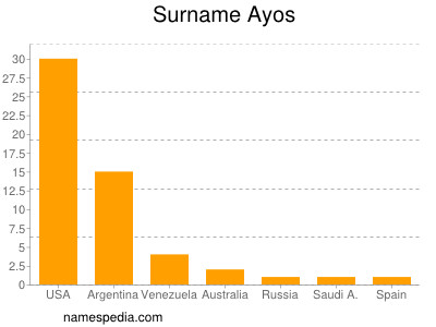 Familiennamen Ayos