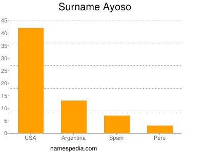 Familiennamen Ayoso