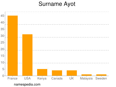 Surname Ayot