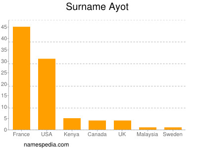 Familiennamen Ayot