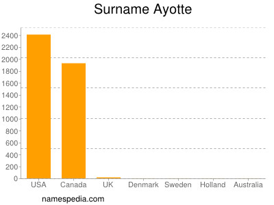 Surname Ayotte