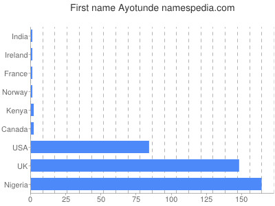 Given name Ayotunde