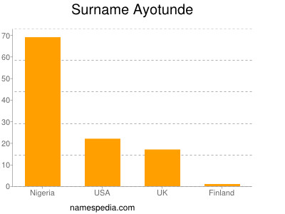 Surname Ayotunde