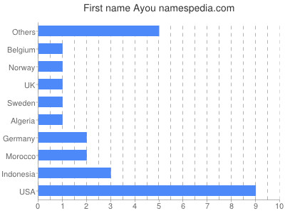 Vornamen Ayou
