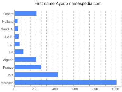 prenom Ayoub