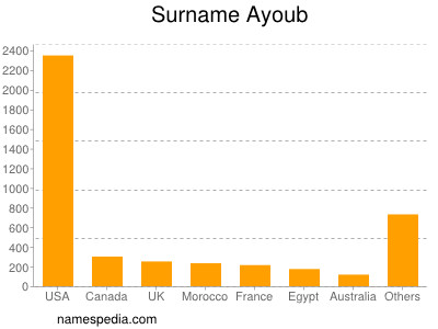 Familiennamen Ayoub