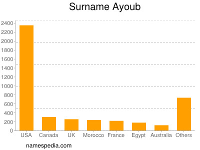 nom Ayoub