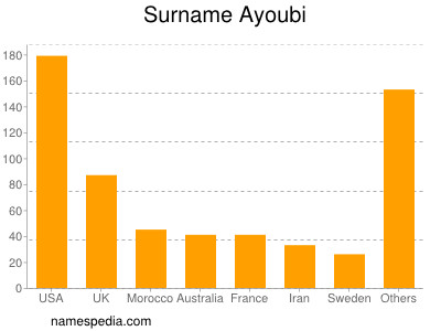 Familiennamen Ayoubi