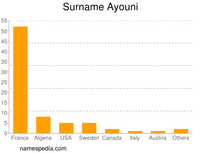 Familiennamen Ayouni