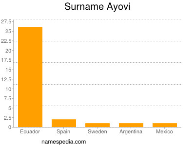 Surname Ayovi