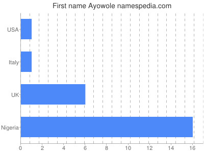 prenom Ayowole