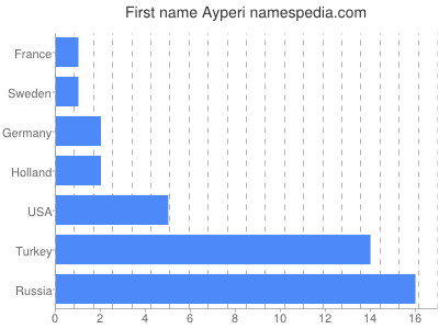 Vornamen Ayperi