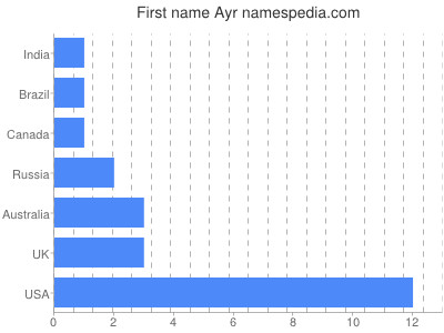 Given name Ayr