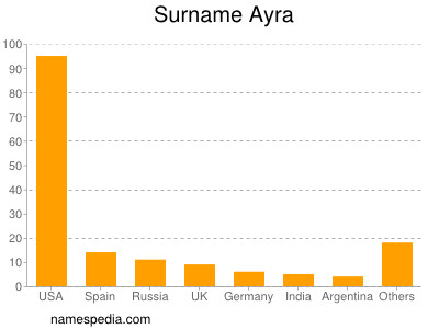 Familiennamen Ayra