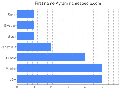 Vornamen Ayram